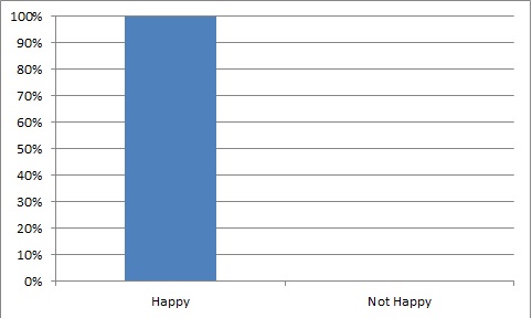 customer satisfaction bar chart